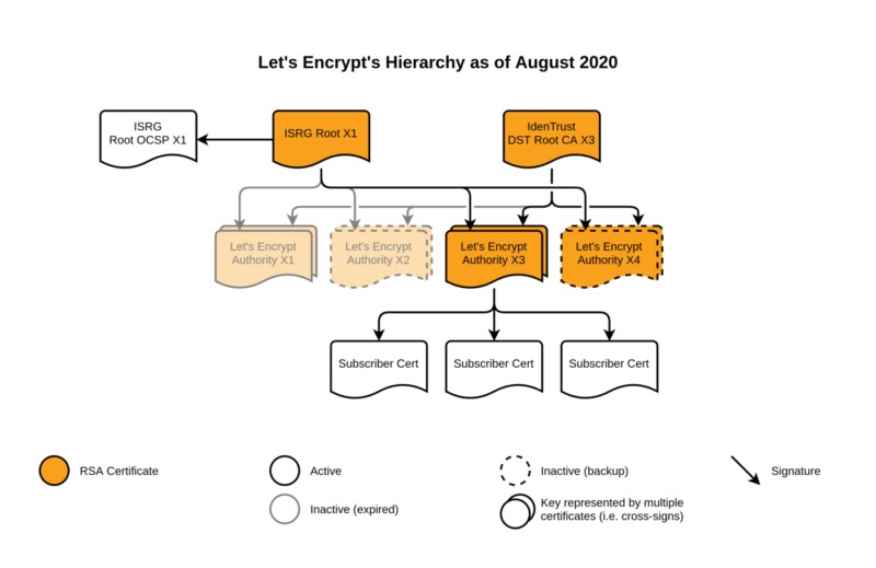 Hierarquia até antes de setembro de 2020